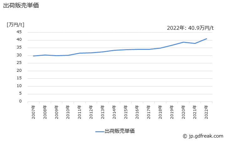 グラフ 年次 ガラス繊維製品の生産・出荷・価格(単価)の動向 出荷販売単価の推移