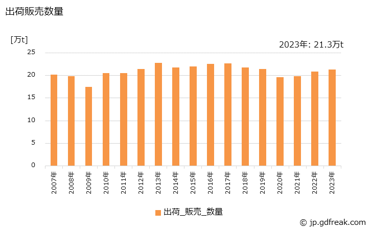 グラフ 年次 ガラス短繊維製品の生産・出荷・価格(単価)の動向 出荷販売数量の推移