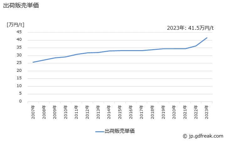 グラフ 年次 ガラス短繊維製品の生産・出荷・価格(単価)の動向 出荷販売単価の推移