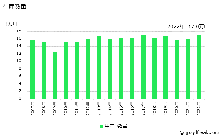 グラフ 年次 ガラス短繊維製品(フェルト)の生産・出荷・価格(単価)の動向 生産数量の推移