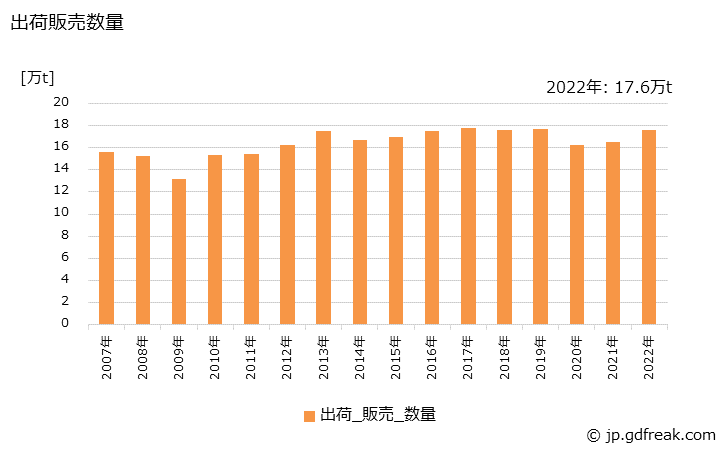 グラフ 年次 ガラス短繊維製品(フェルト)の生産・出荷・価格(単価)の動向 出荷販売数量の推移