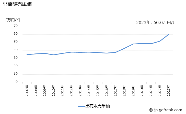 グラフ 年次 ガラス短繊維製品(その他のガラス短繊維製品)の生産・出荷・価格(単価)の動向 出荷販売単価の推移