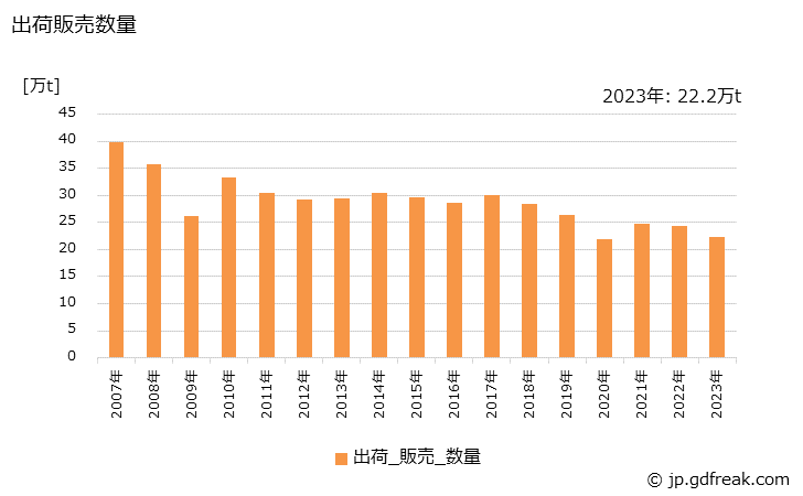 グラフ 年次 ガラス長繊維製品の生産・出荷・価格(単価)の動向 出荷販売数量の推移