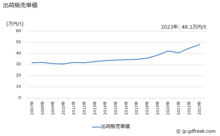 グラフ 年次 ガラス長繊維製品の生産・出荷・価格(単価)の動向 出荷販売単価の推移