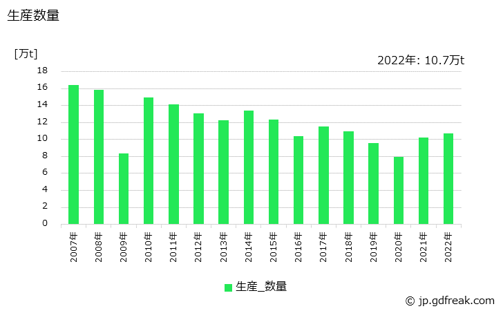 グラフ 年次 ガラス長繊維製品(チョップドストランド)の生産・出荷・価格(単価)の動向 生産数量の推移