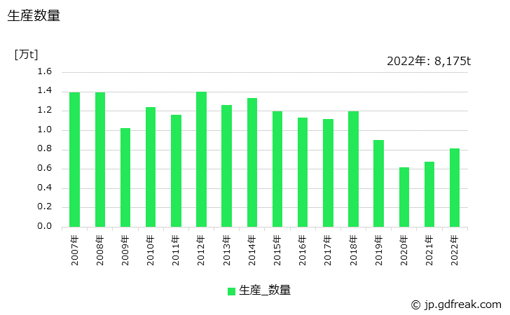 グラフ 年次 ガラス長繊維製品(マット)の生産・出荷・価格(単価)の動向 生産数量の推移