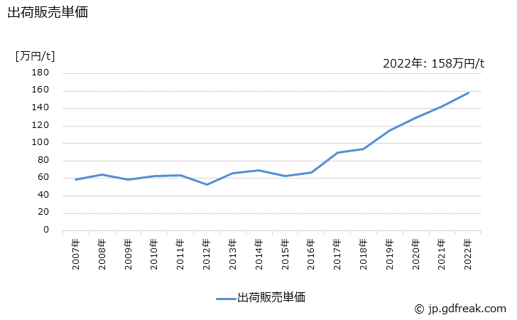 グラフ 年次 ガラス長繊維製品(糸)の生産・出荷・価格(単価)の動向 出荷販売単価の推移