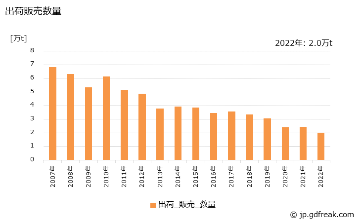グラフ 年次 ガラス製品(基礎製品)の生産・出荷・価格(単価)の動向 出荷販売数量の推移