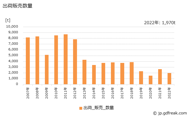 グラフ 年次 光学用ガラス素地の生産・出荷・価格(単価)の動向 出荷販売数量の推移