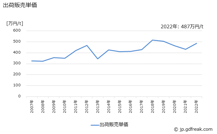 グラフ 年次 光学用ガラス素地の生産・出荷・価格(単価)の動向 出荷販売単価の推移