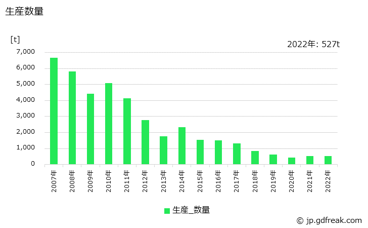 グラフ 年次 照明･信号用ガラスレンズの生産・出荷・価格(単価)の動向 生産数量の推移