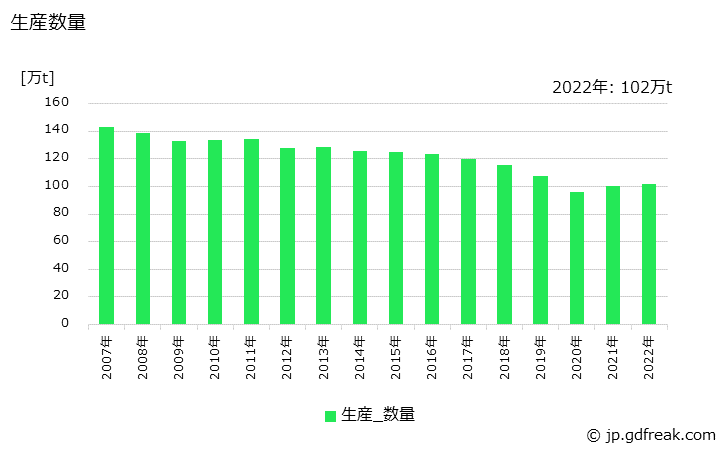 グラフ 年次 ガラス製品(容器類)の生産・出荷・価格(単価)の動向 生産数量の推移