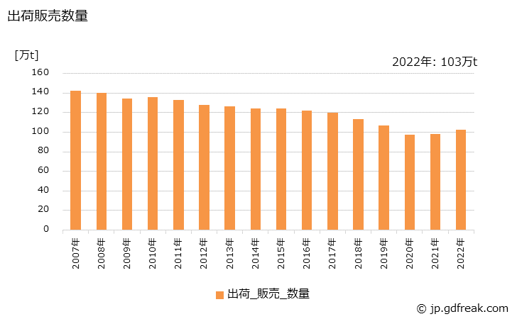 グラフ 年次 ガラス製品(容器類)の生産・出荷・価格(単価)の動向 出荷販売数量の推移