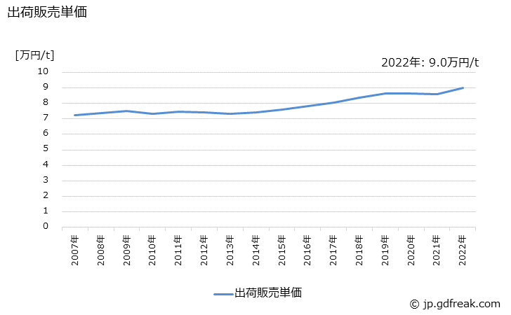 グラフ 年次 ガラス製品(清涼飲料用びん)の生産・出荷・価格(単価)の動向 出荷販売単価の推移