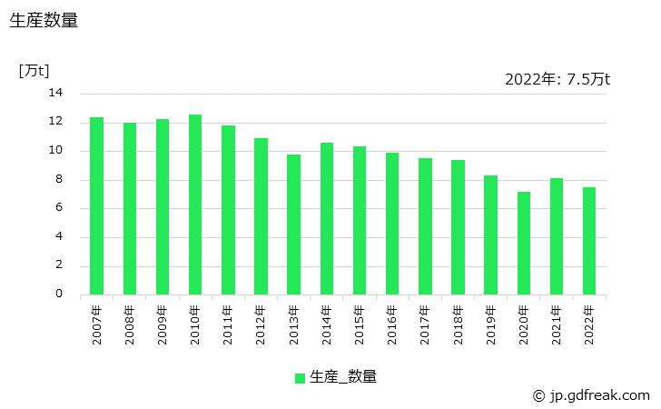 グラフ 年次 ガラス製品(し好･滋養飲料用びん)の生産・出荷・価格(単価)の動向 生産数量の推移