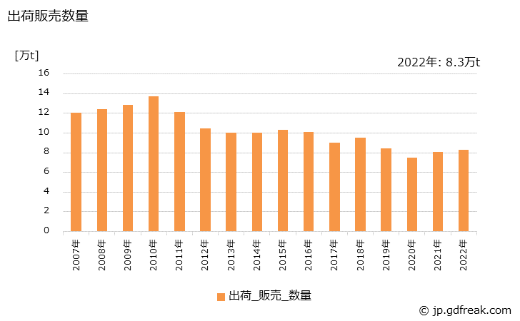 グラフ 年次 ガラス製品(し好･滋養飲料用びん)の生産・出荷・価格(単価)の動向 出荷販売数量の推移