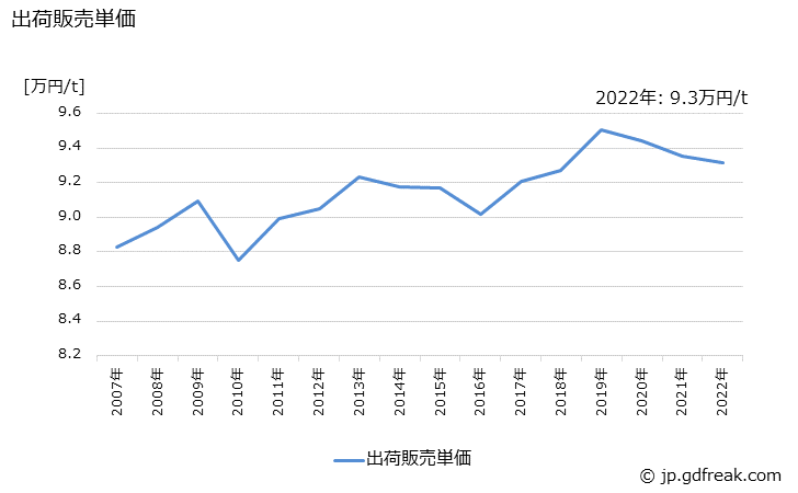 グラフ 年次 ガラス製品(し好･滋養飲料用びん)の生産・出荷・価格(単価)の動向 出荷販売単価の推移