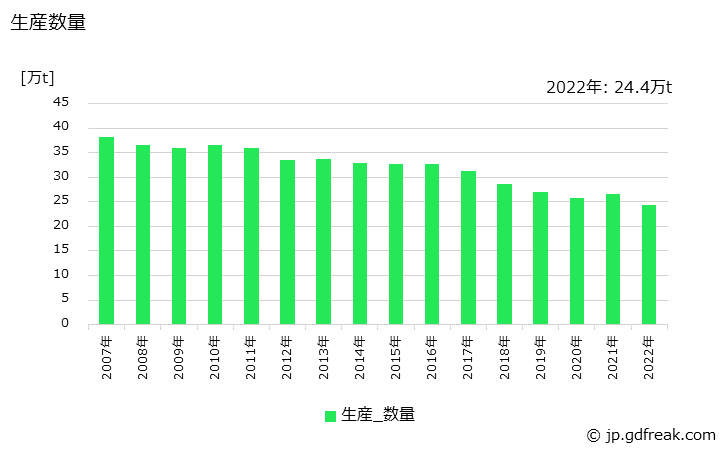 グラフ 年次 ガラス製品(食料用･調味料用容器)の生産・出荷・価格(単価)の動向 生産数量の推移
