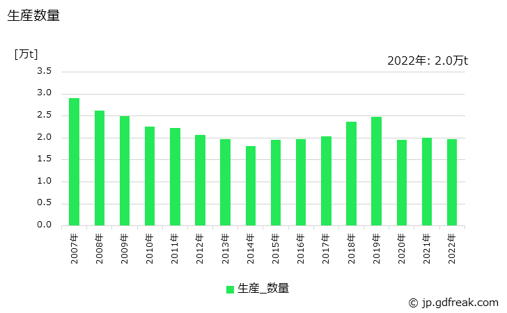 グラフ 年次 ガラス製品(化粧品用容器)の生産・出荷・価格(単価)の動向 生産数量の推移