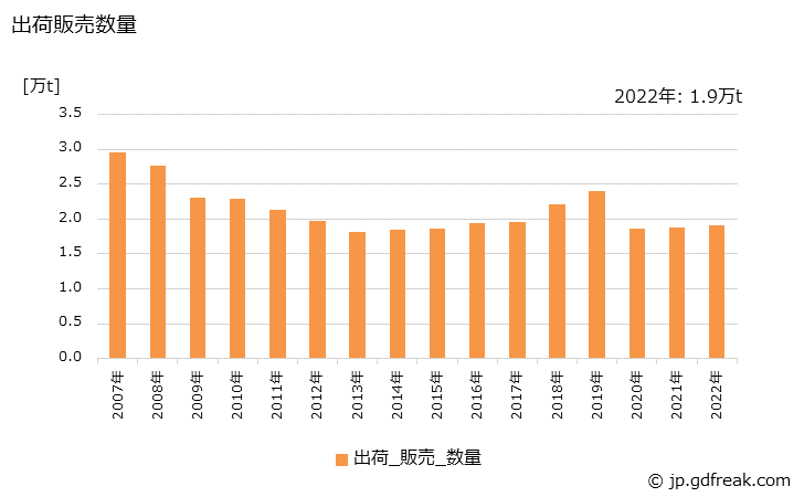 グラフ 年次 ガラス製品(化粧品用容器)の生産・出荷・価格(単価)の動向 出荷販売数量の推移