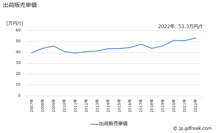 グラフ 年次 ガラス製品(化粧品用容器)の生産・出荷・価格(単価)の動向 出荷販売単価の推移