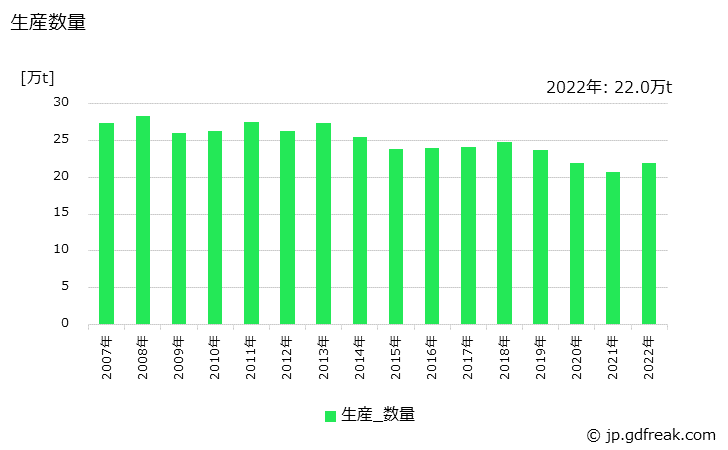 グラフ 年次 ガラス製品(薬びん)の生産・出荷・価格(単価)の動向 生産数量の推移