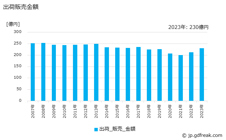 グラフ 年次 ガラス製品(薬びん)の生産・出荷・価格(単価)の動向 出荷販売金額の推移