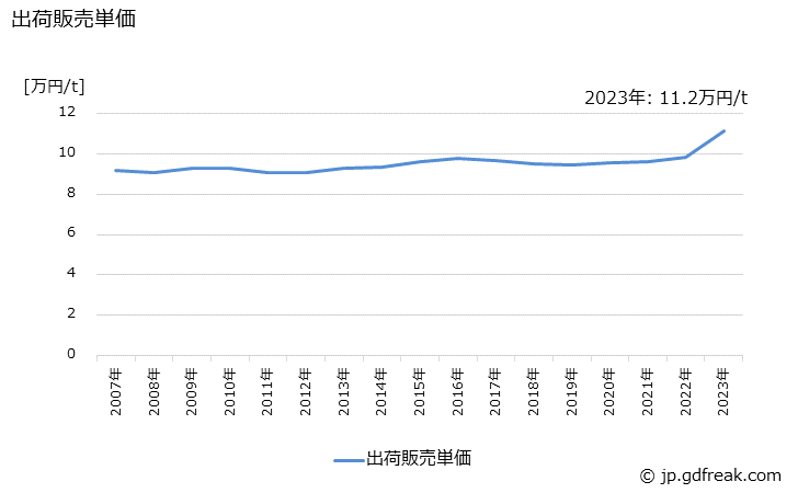 グラフ 年次 ガラス製品(薬びん)の生産・出荷・価格(単価)の動向 出荷販売単価の推移