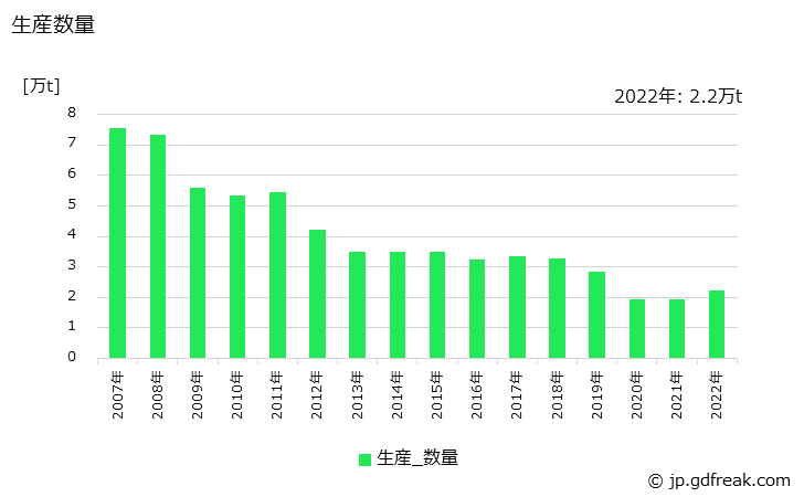 グラフ 年次 ガラス製品(台所･食卓用品(花びん･灰皿を含む))の生産・出荷・価格(単価)の動向 生産数量の推移