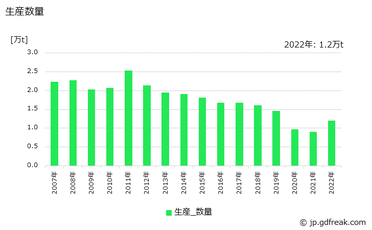 グラフ 年次 コップの生産・出荷・価格(単価)の動向 生産数量の推移