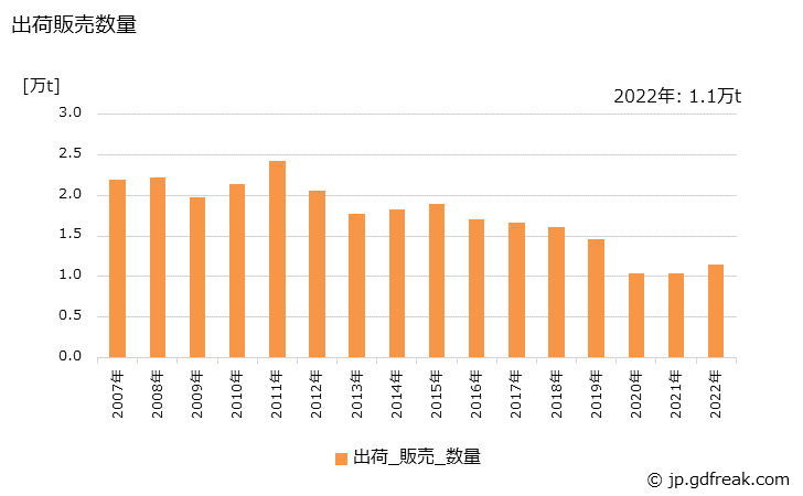 グラフ 年次 コップの生産・出荷・価格(単価)の動向 出荷販売数量の推移