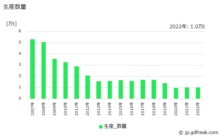 グラフ 年次 その他の台所･食卓用品(花びん･灰皿を含む)の生産・出荷・価格(単価)の動向 生産数量の推移