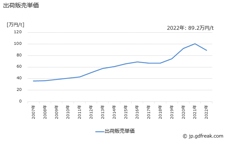 グラフ 年次 その他の台所･食卓用品(花びん･灰皿を含む)の生産・出荷・価格(単価)の動向 出荷販売単価の推移