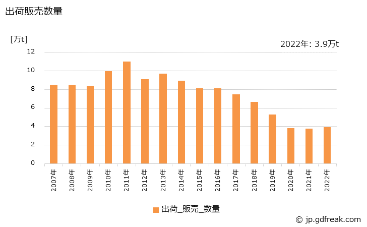 グラフ 年次 ガラス製品(その他のガラス製品)の生産・出荷・価格(単価)の動向 出荷販売数量の推移