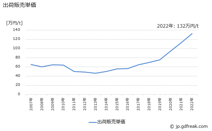 グラフ 年次 ガラス製品(その他のガラス製品)の生産・出荷・価格(単価)の動向 出荷販売単価の推移