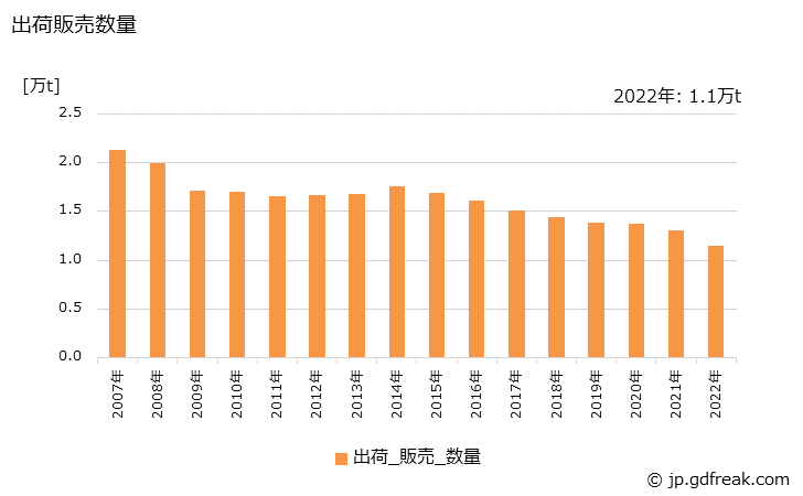 グラフ 年次 ほうろう鉄器製品の生産・出荷・価格(単価)の動向 出荷販売数量の推移