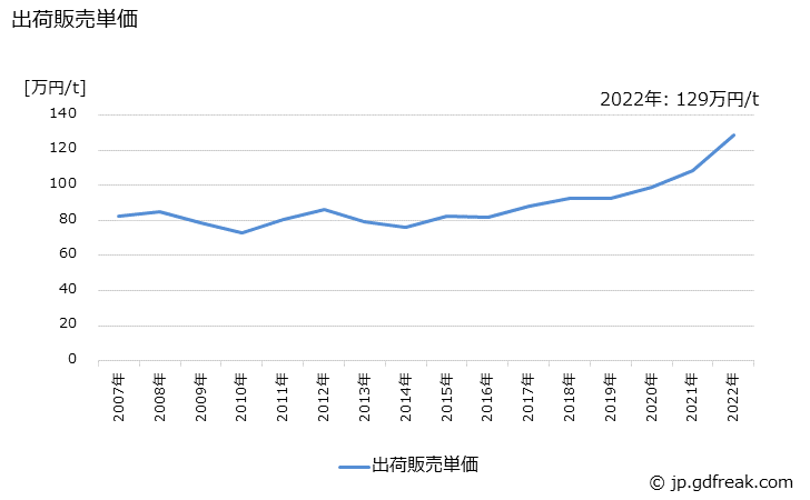 グラフ 年次 ほうろう鉄器製品の生産・出荷・価格(単価)の動向 出荷販売単価の推移
