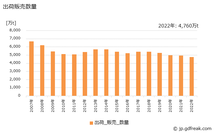 グラフ 年次 セメントの生産・出荷・価格(単価)の動向 出荷販売数量の推移