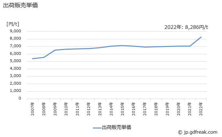 グラフ 年次 セメントの生産・出荷・価格(単価)の動向 出荷販売単価の推移