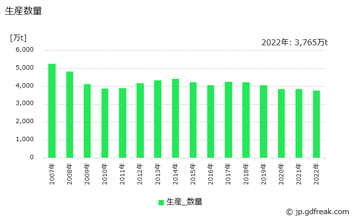 グラフ 年次 ポルトランドセメントの生産・出荷・価格(単価)の動向 生産数量の推移
