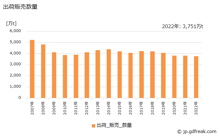グラフ 年次 ポルトランドセメントの生産・出荷・価格(単価)の動向 出荷販売数量の推移