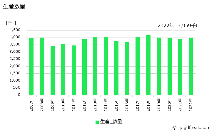 グラフ 年次 ポルトランドセメント(早強･中庸熱)の生産・出荷・価格(単価)の動向 生産数量の推移