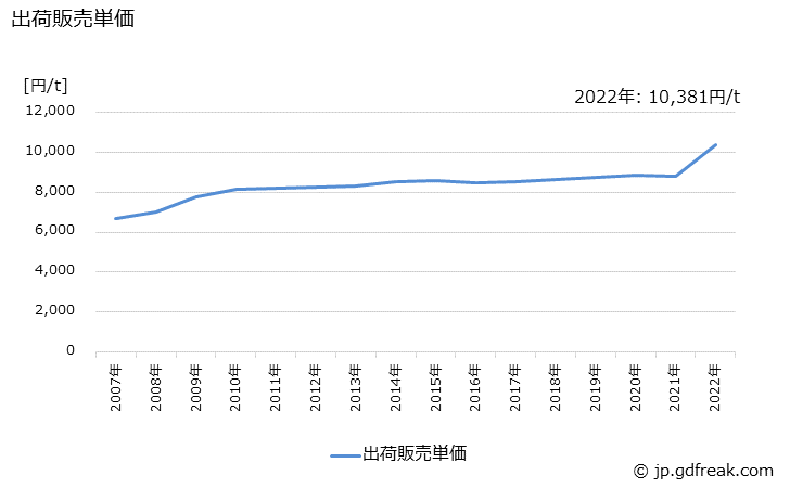 グラフ 年次 ポルトランドセメント(早強･中庸熱)の生産・出荷・価格(単価)の動向 出荷販売単価の推移