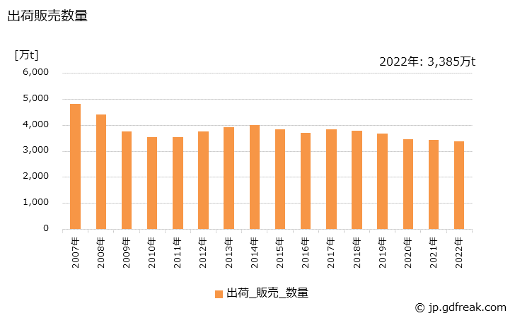 グラフ 年次 ポルトランドセメント(普通)の生産・出荷・価格(単価)の動向 出荷販売数量の推移