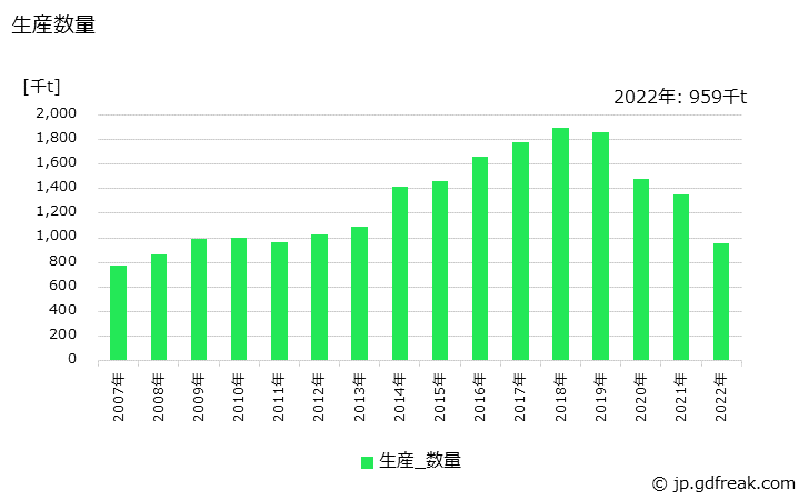 グラフ 年次 その他のセメントの生産・出荷・価格(単価)の動向 生産数量の推移