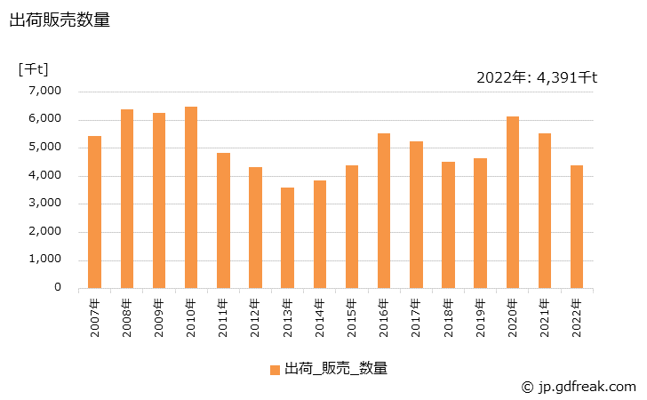 グラフ 年次 クリンカの生産・出荷・価格(単価)の動向 出荷販売数量の推移