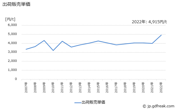 グラフ 年次 クリンカの生産・出荷・価格(単価)の動向 出荷販売単価の推移