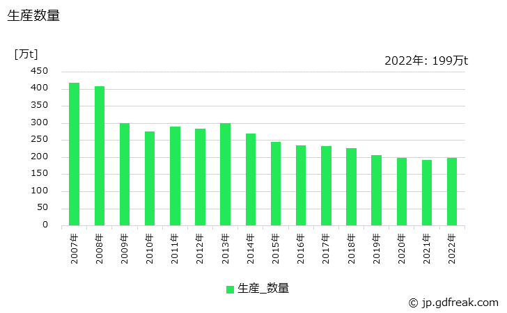 グラフ 年次 遠心力鉄筋コンクリート製品の生産・出荷・価格(単価)の動向 生産数量の推移