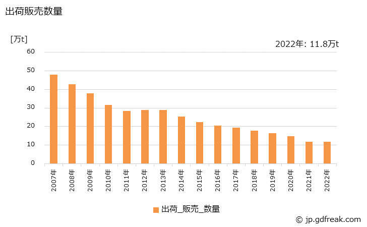 グラフ 年次 遠心力鉄筋コンクリート管の生産・出荷・価格(単価)の動向 出荷販売数量の推移