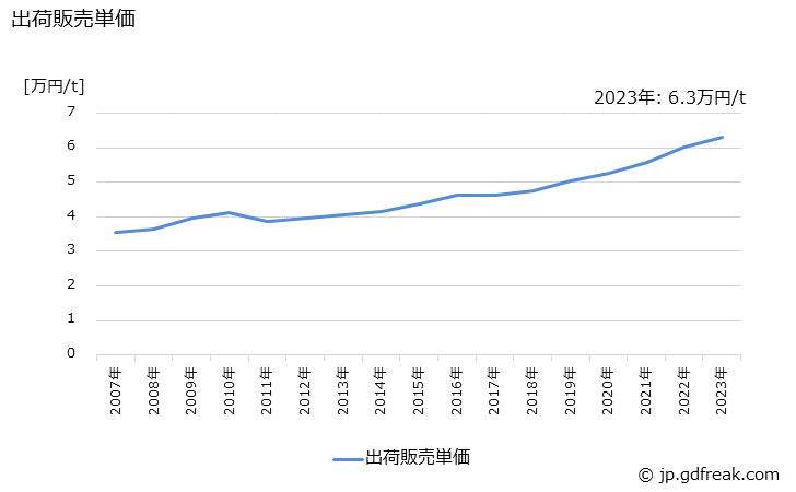 グラフ 年次 遠心力鉄筋コンクリート管の生産・出荷・価格(単価)の動向 出荷販売単価の推移